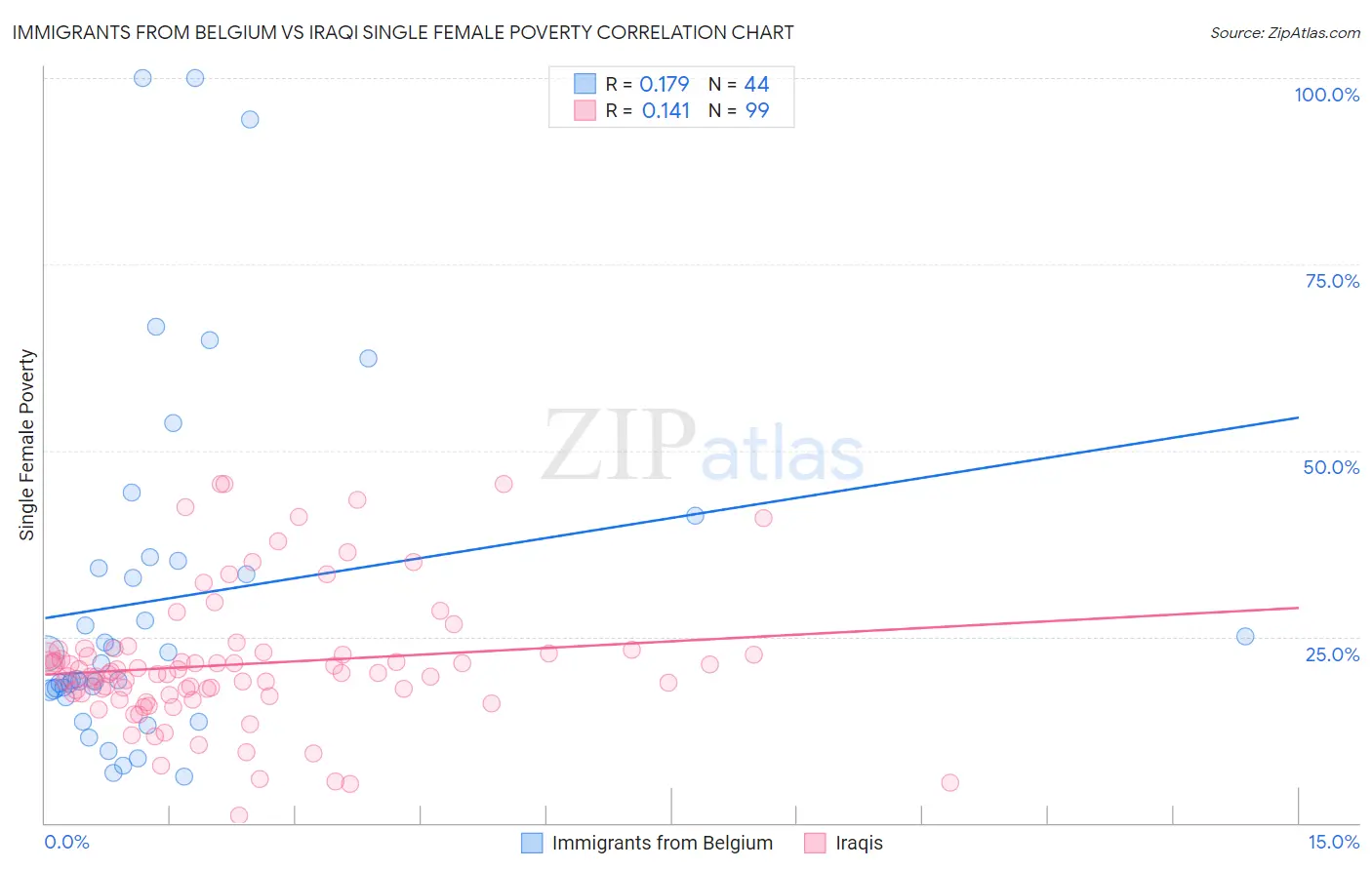 Immigrants from Belgium vs Iraqi Single Female Poverty