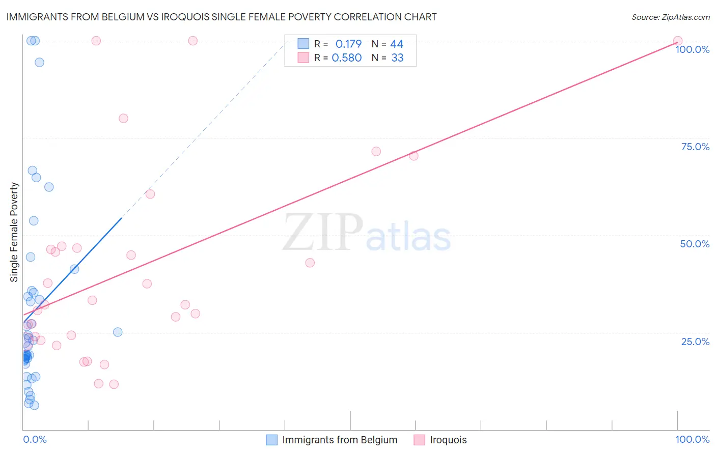 Immigrants from Belgium vs Iroquois Single Female Poverty