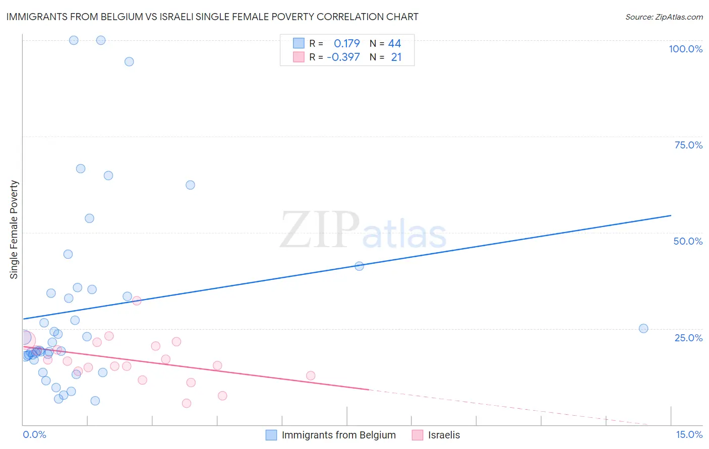 Immigrants from Belgium vs Israeli Single Female Poverty