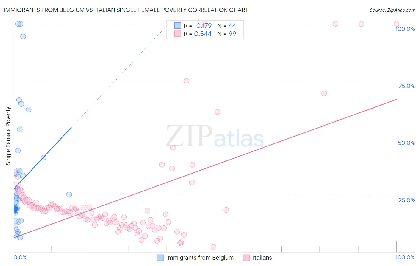 Immigrants from Belgium vs Italian Single Female Poverty