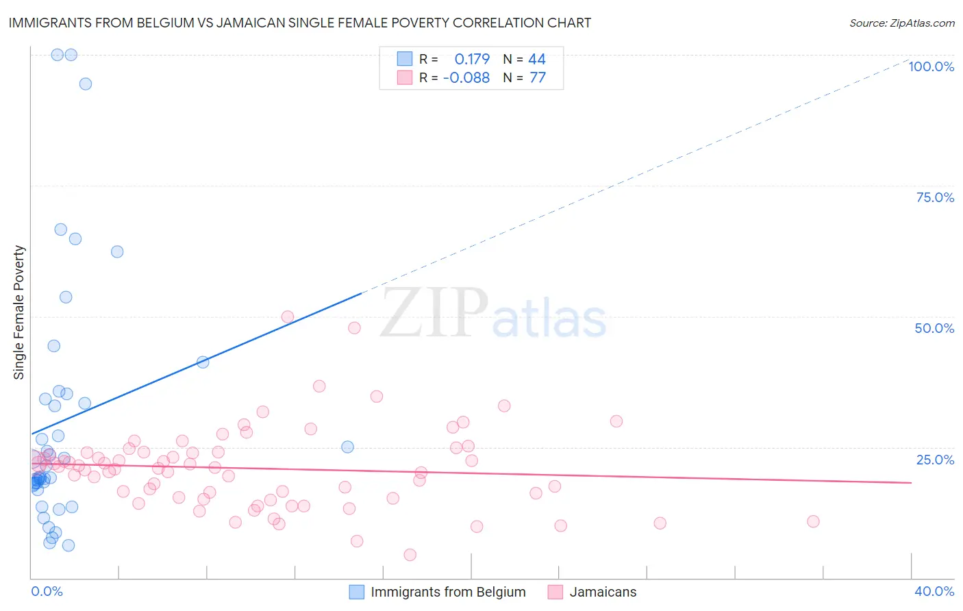 Immigrants from Belgium vs Jamaican Single Female Poverty