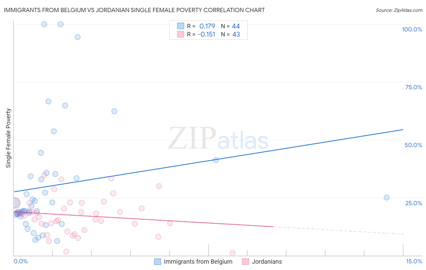 Immigrants from Belgium vs Jordanian Single Female Poverty