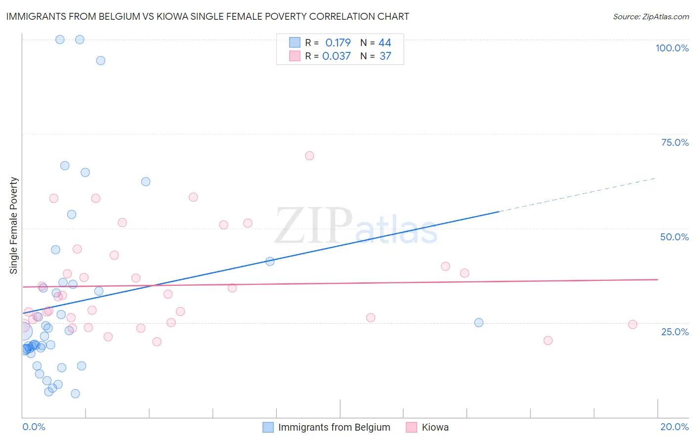 Immigrants from Belgium vs Kiowa Single Female Poverty