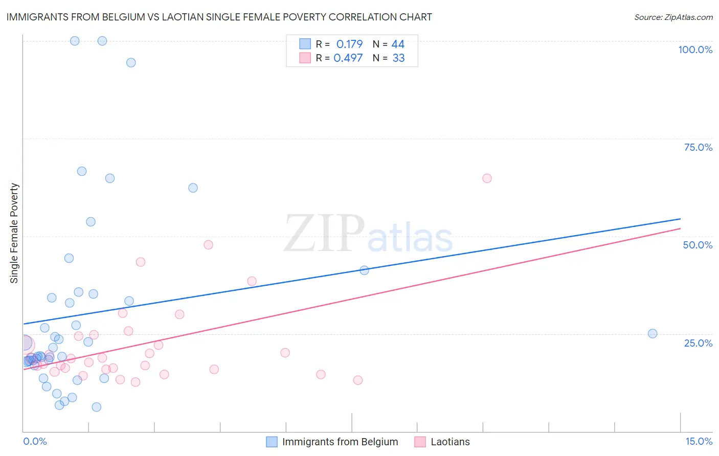 Immigrants from Belgium vs Laotian Single Female Poverty