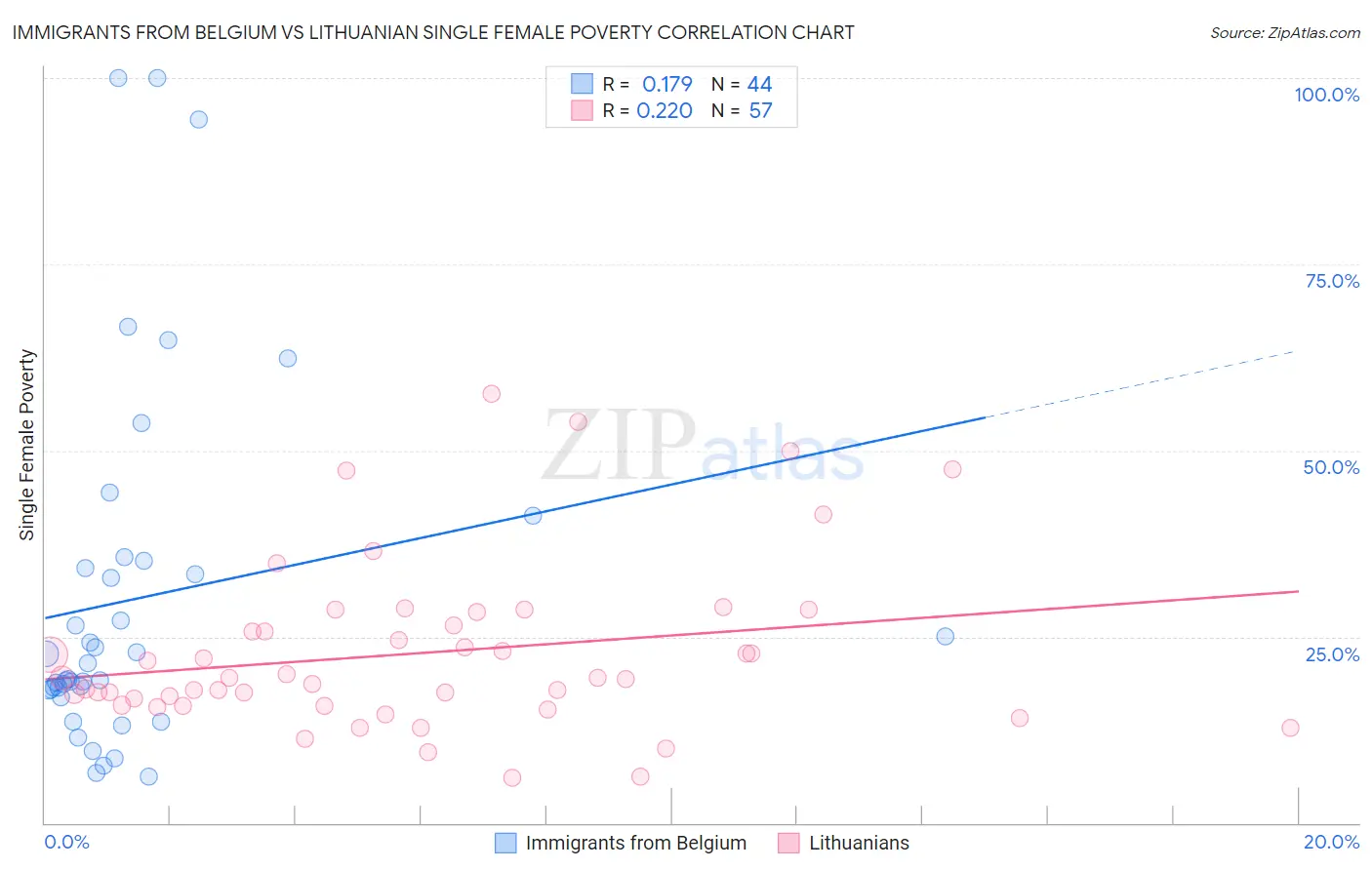 Immigrants from Belgium vs Lithuanian Single Female Poverty