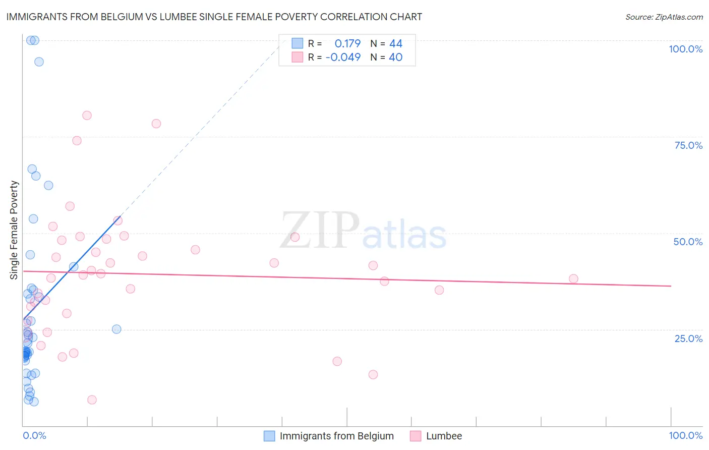 Immigrants from Belgium vs Lumbee Single Female Poverty