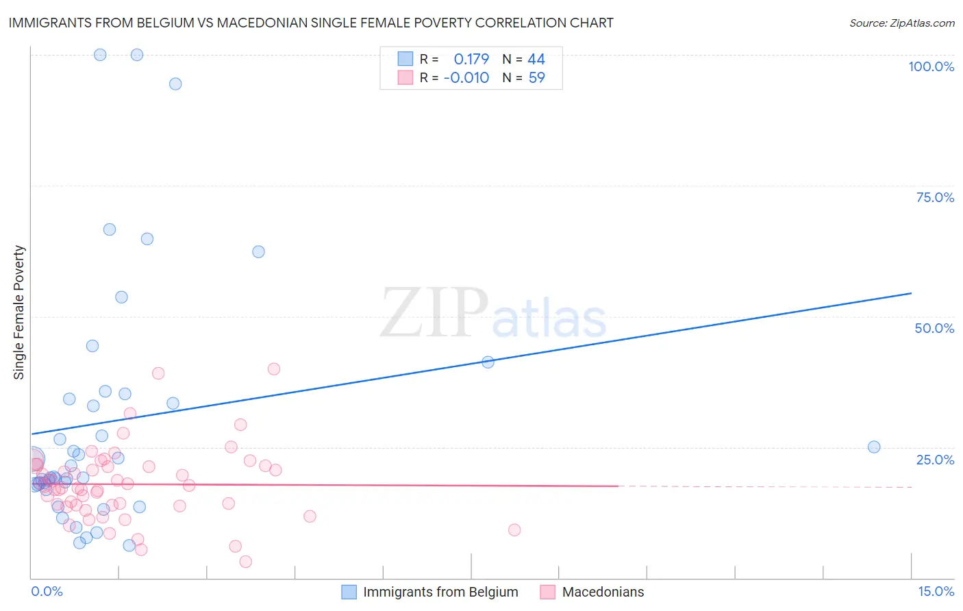 Immigrants from Belgium vs Macedonian Single Female Poverty