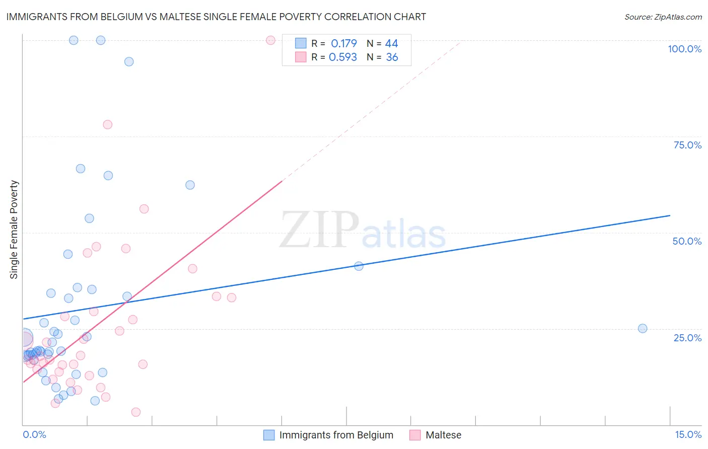 Immigrants from Belgium vs Maltese Single Female Poverty