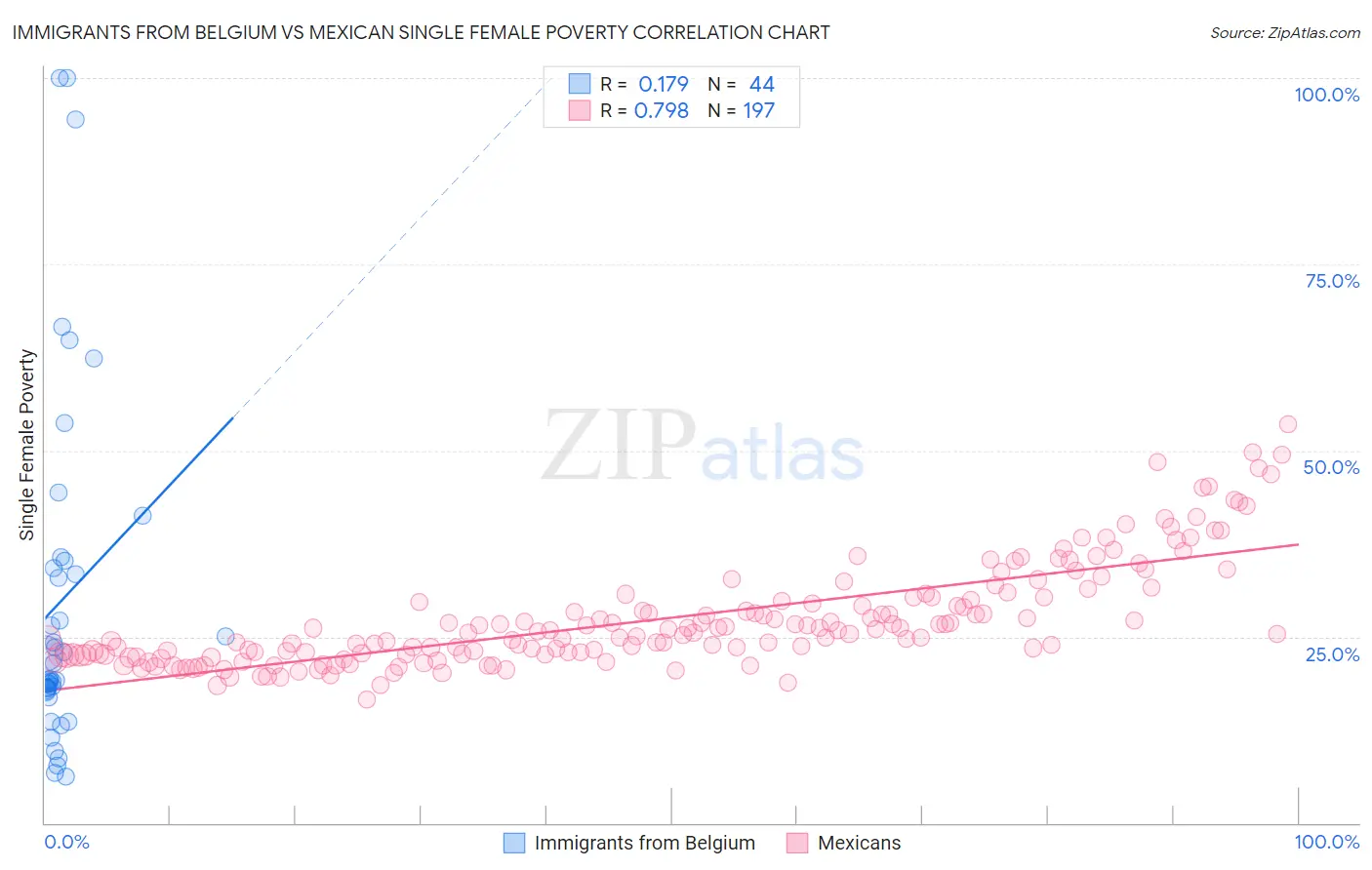 Immigrants from Belgium vs Mexican Single Female Poverty