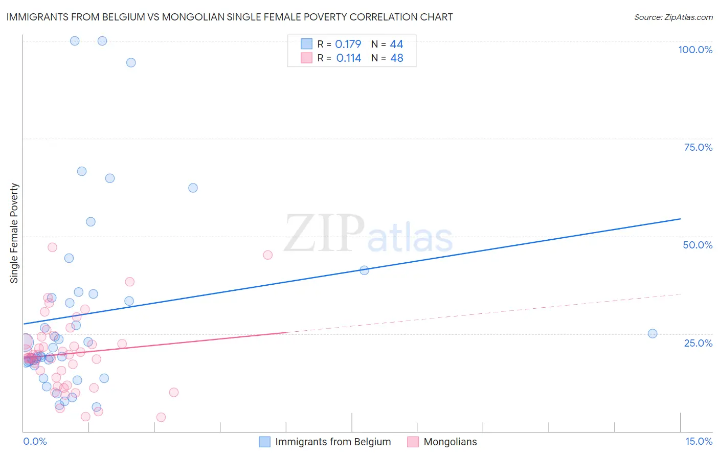 Immigrants from Belgium vs Mongolian Single Female Poverty