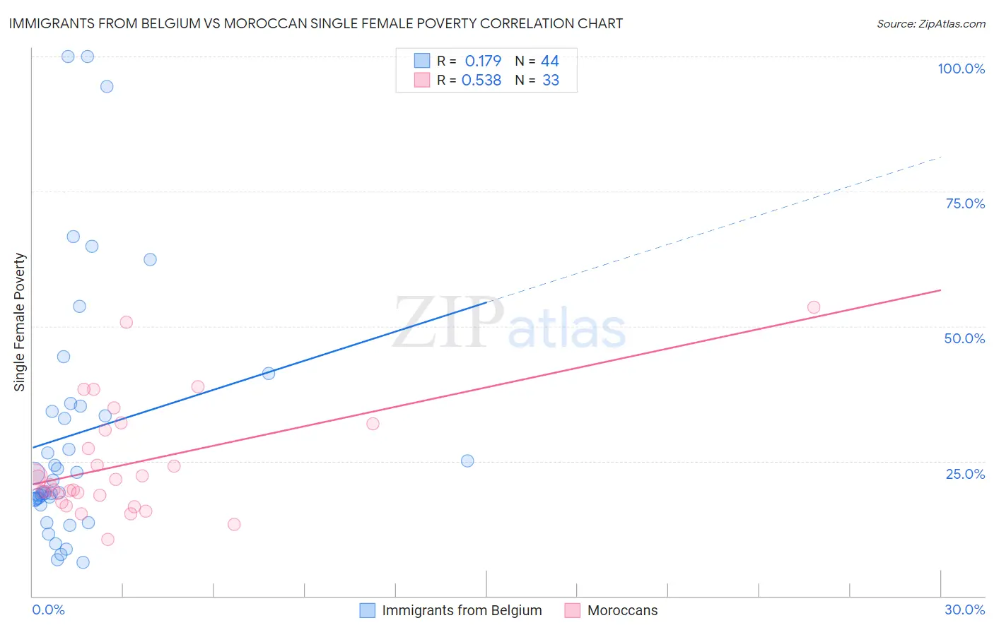 Immigrants from Belgium vs Moroccan Single Female Poverty