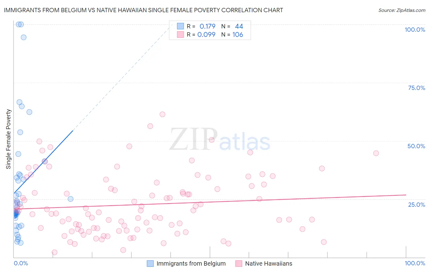 Immigrants from Belgium vs Native Hawaiian Single Female Poverty