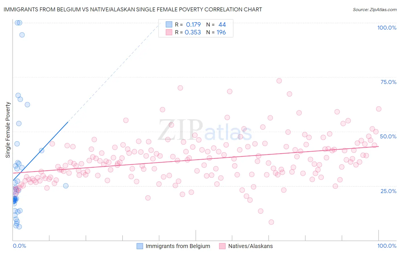 Immigrants from Belgium vs Native/Alaskan Single Female Poverty