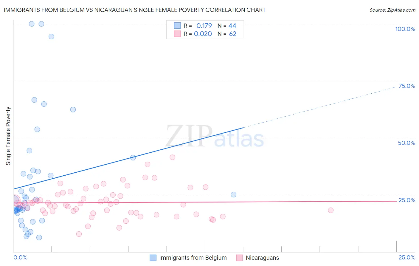 Immigrants from Belgium vs Nicaraguan Single Female Poverty