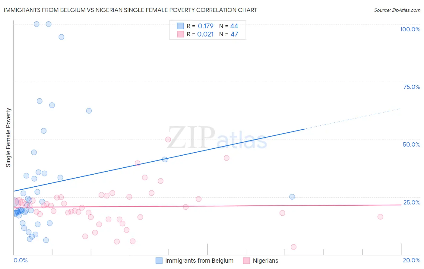 Immigrants from Belgium vs Nigerian Single Female Poverty