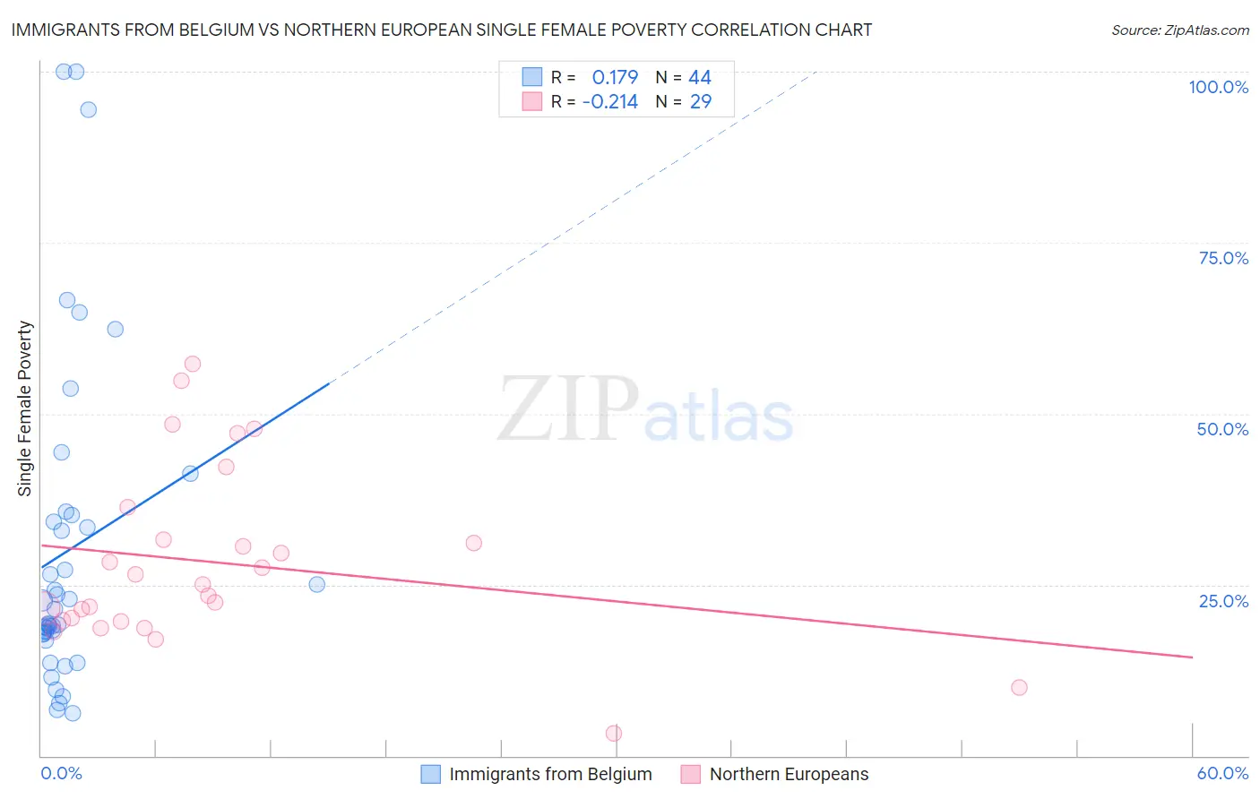 Immigrants from Belgium vs Northern European Single Female Poverty