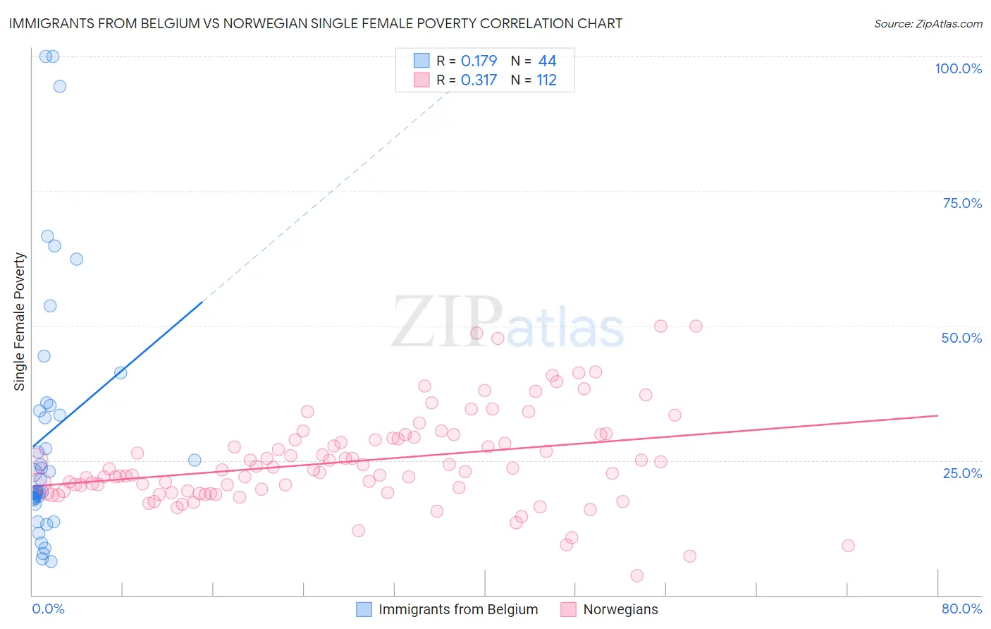 Immigrants from Belgium vs Norwegian Single Female Poverty