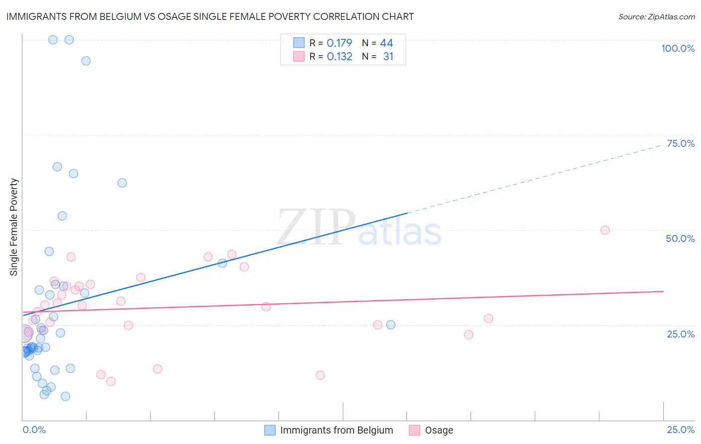 Immigrants from Belgium vs Osage Single Female Poverty