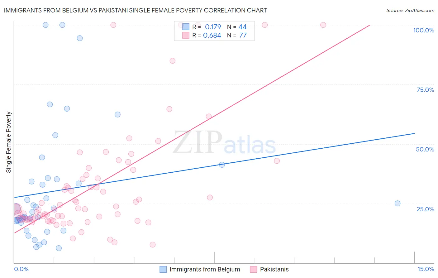 Immigrants from Belgium vs Pakistani Single Female Poverty