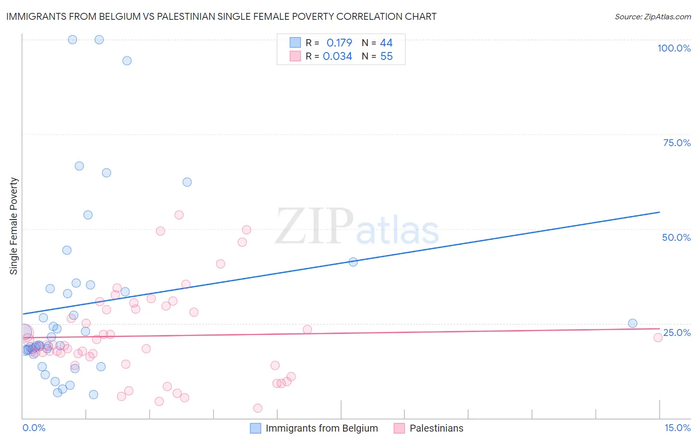 Immigrants from Belgium vs Palestinian Single Female Poverty