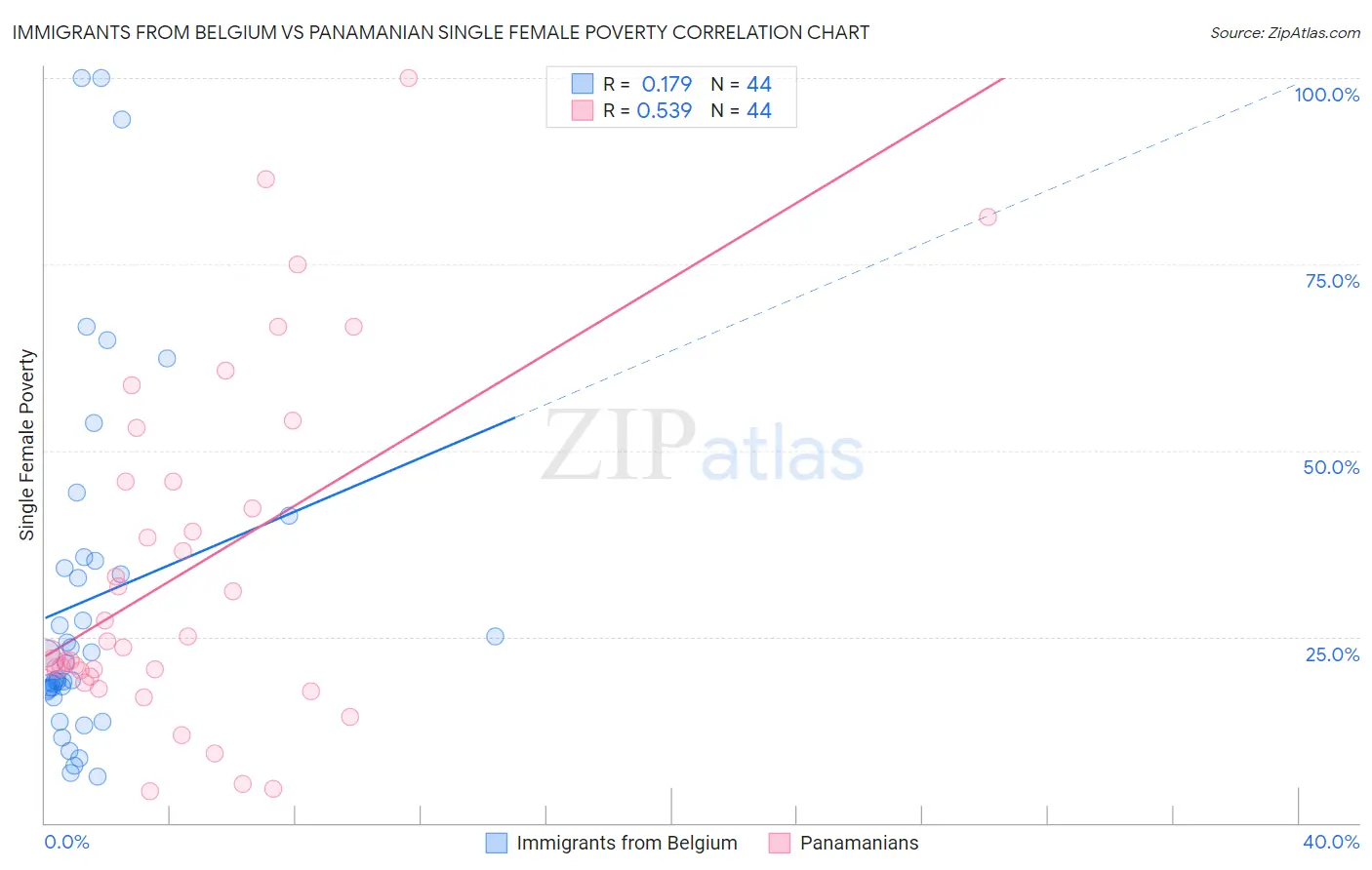 Immigrants from Belgium vs Panamanian Single Female Poverty