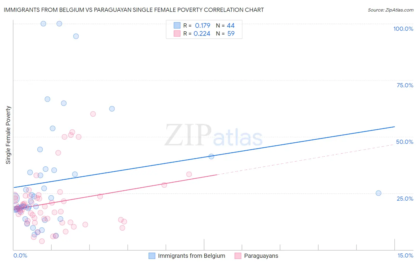 Immigrants from Belgium vs Paraguayan Single Female Poverty