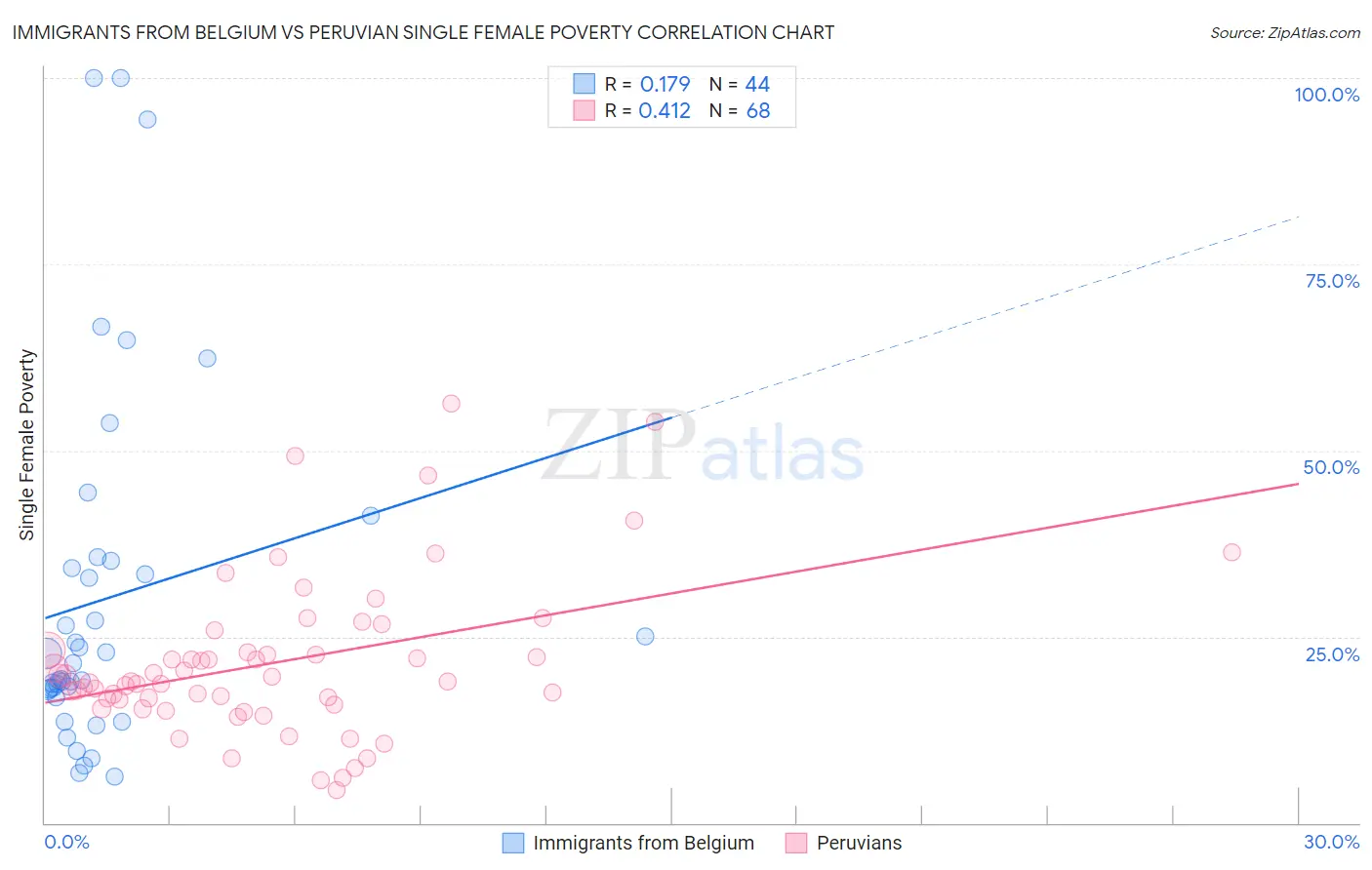 Immigrants from Belgium vs Peruvian Single Female Poverty