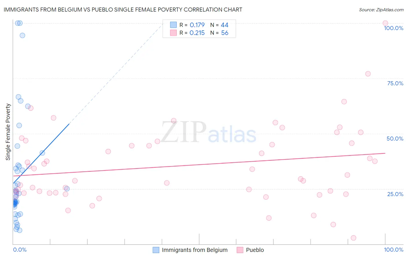 Immigrants from Belgium vs Pueblo Single Female Poverty