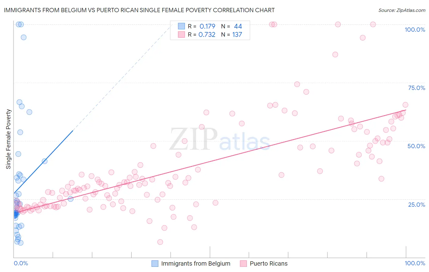 Immigrants from Belgium vs Puerto Rican Single Female Poverty