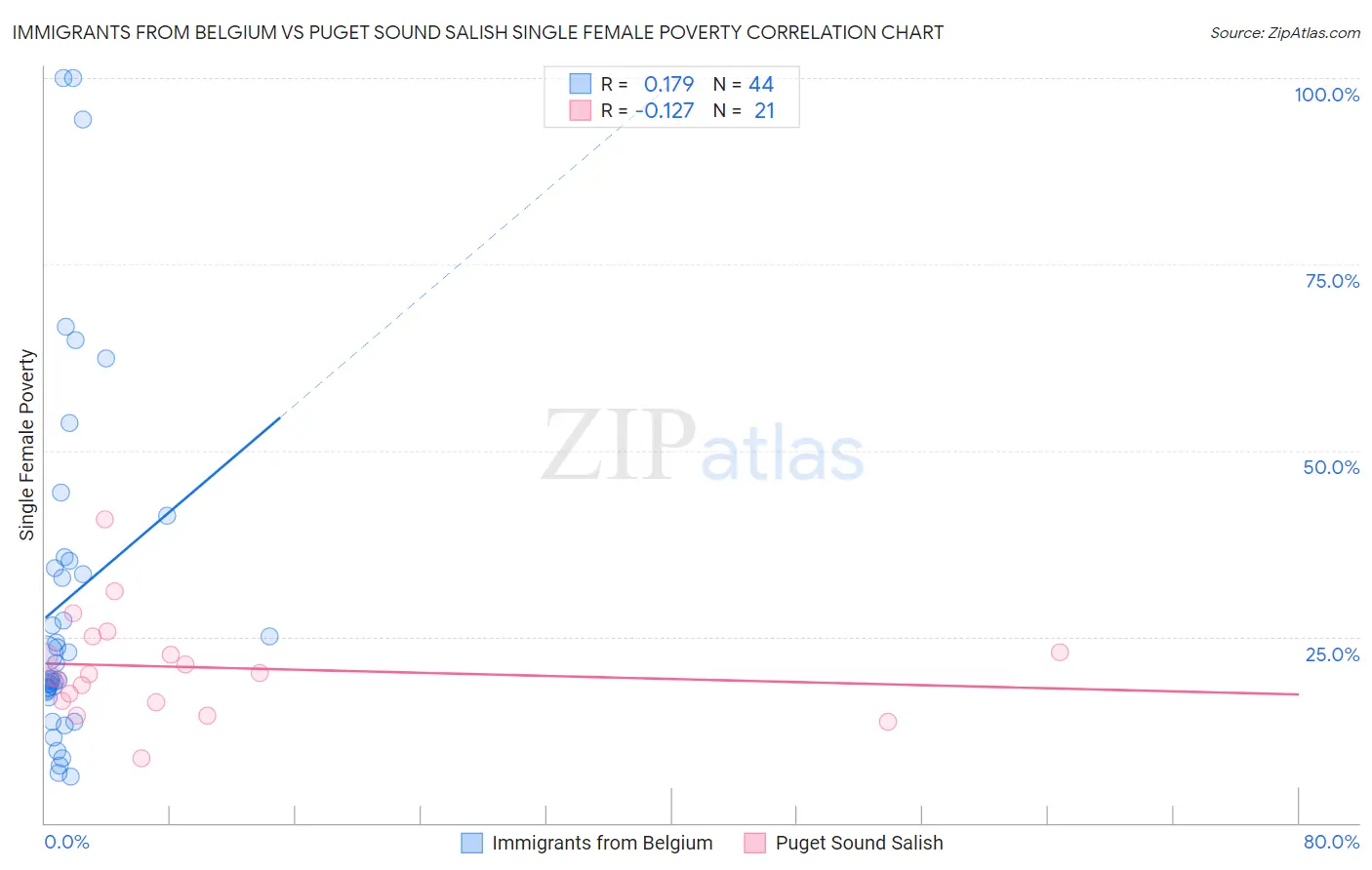 Immigrants from Belgium vs Puget Sound Salish Single Female Poverty