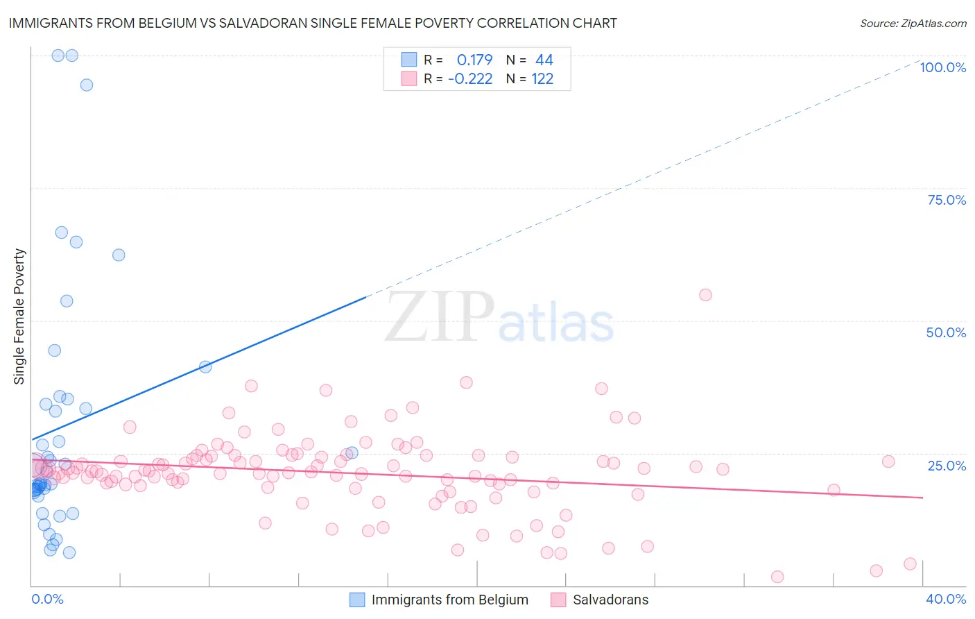 Immigrants from Belgium vs Salvadoran Single Female Poverty