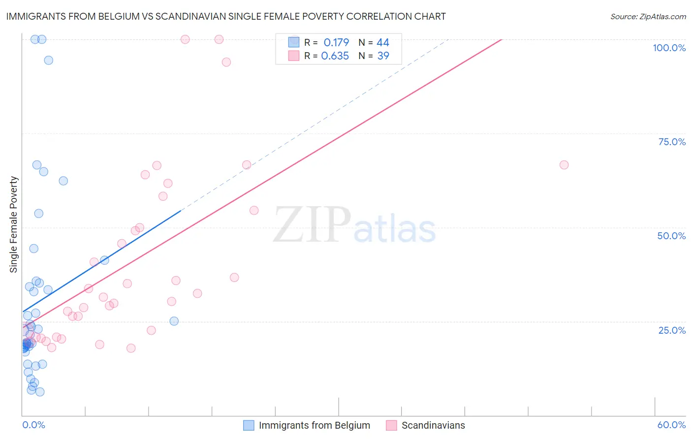 Immigrants from Belgium vs Scandinavian Single Female Poverty