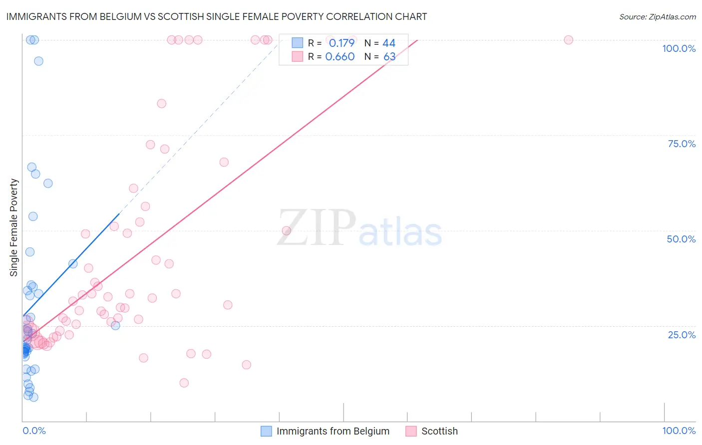 Immigrants from Belgium vs Scottish Single Female Poverty