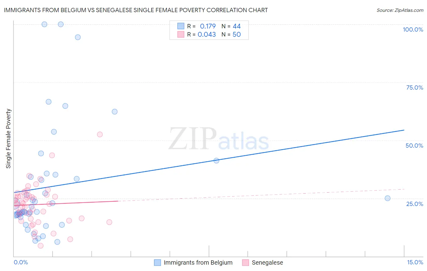 Immigrants from Belgium vs Senegalese Single Female Poverty