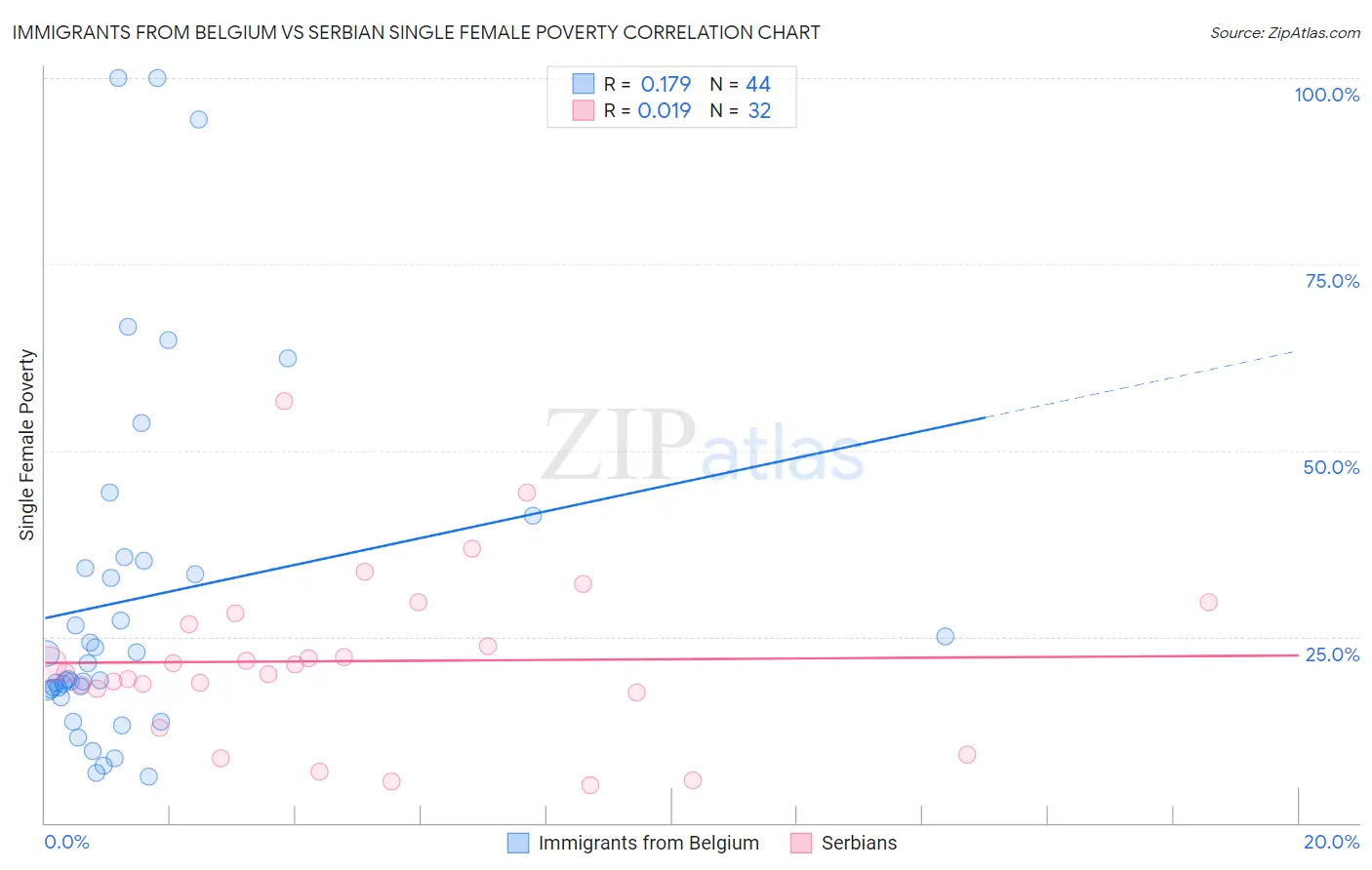 Immigrants from Belgium vs Serbian Single Female Poverty