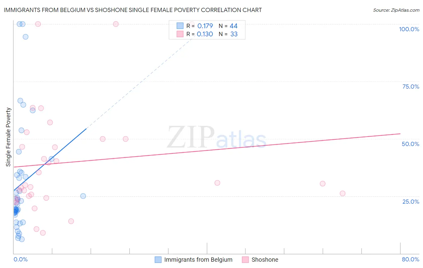 Immigrants from Belgium vs Shoshone Single Female Poverty