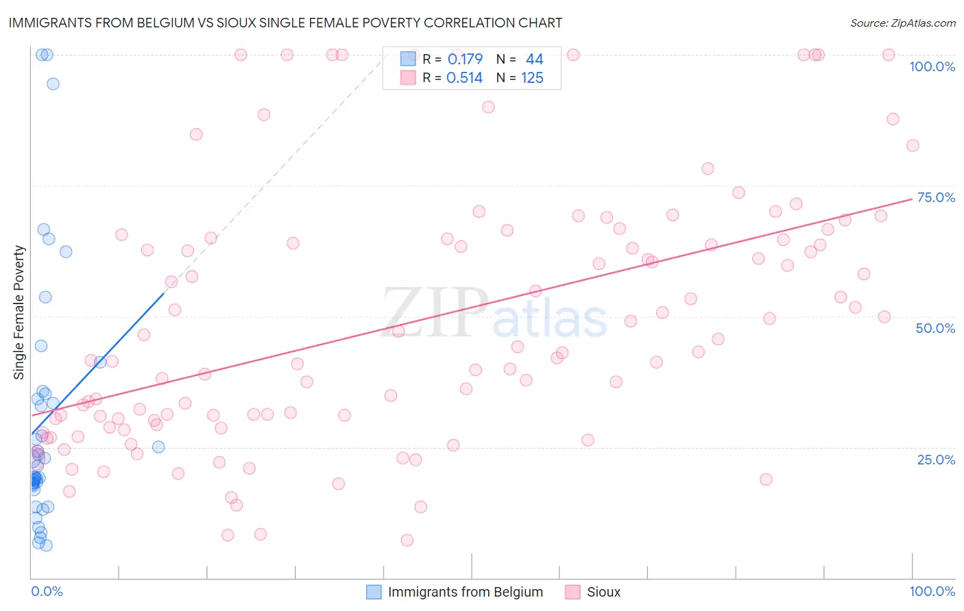 Immigrants from Belgium vs Sioux Single Female Poverty