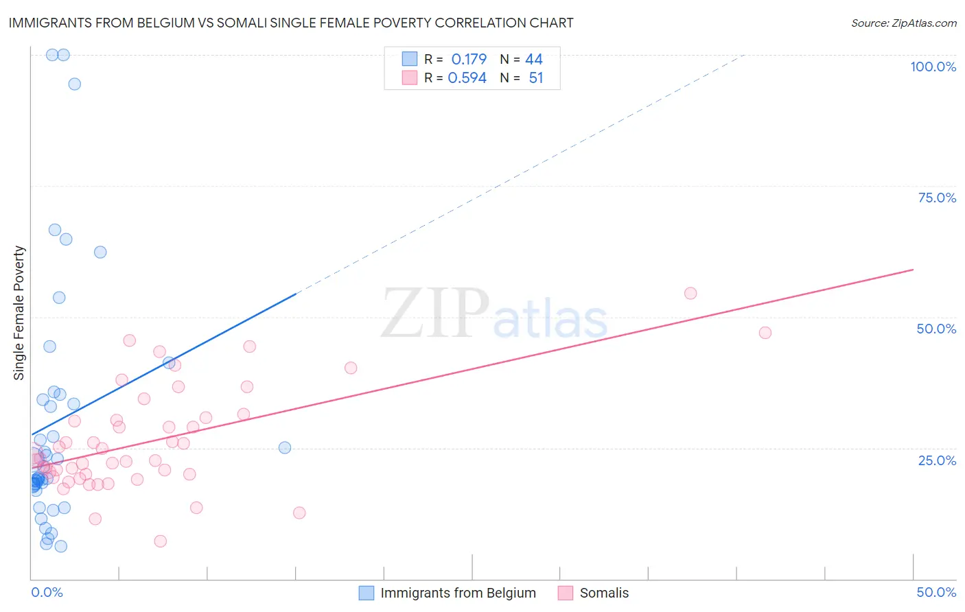 Immigrants from Belgium vs Somali Single Female Poverty