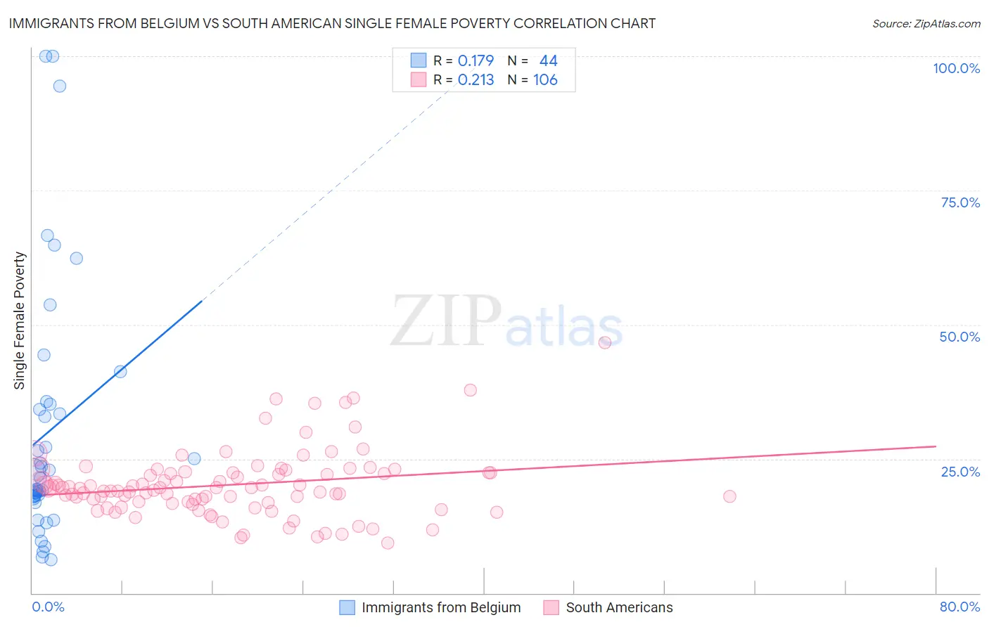 Immigrants from Belgium vs South American Single Female Poverty