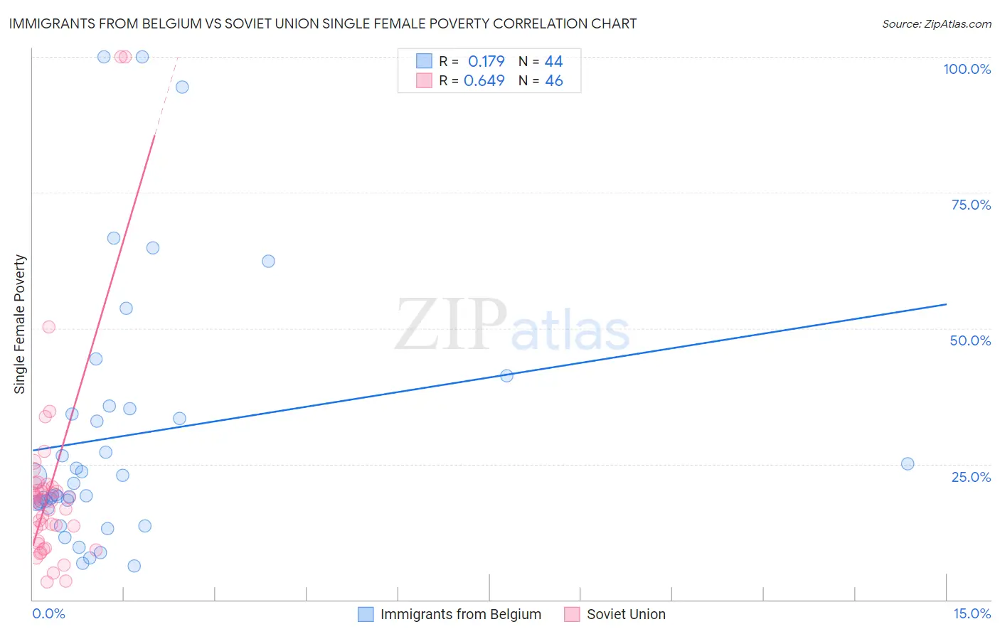 Immigrants from Belgium vs Soviet Union Single Female Poverty