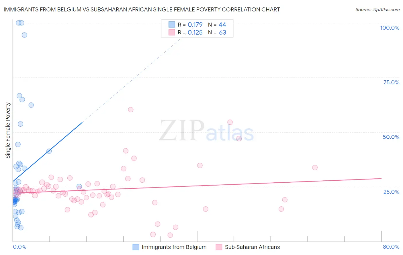 Immigrants from Belgium vs Subsaharan African Single Female Poverty