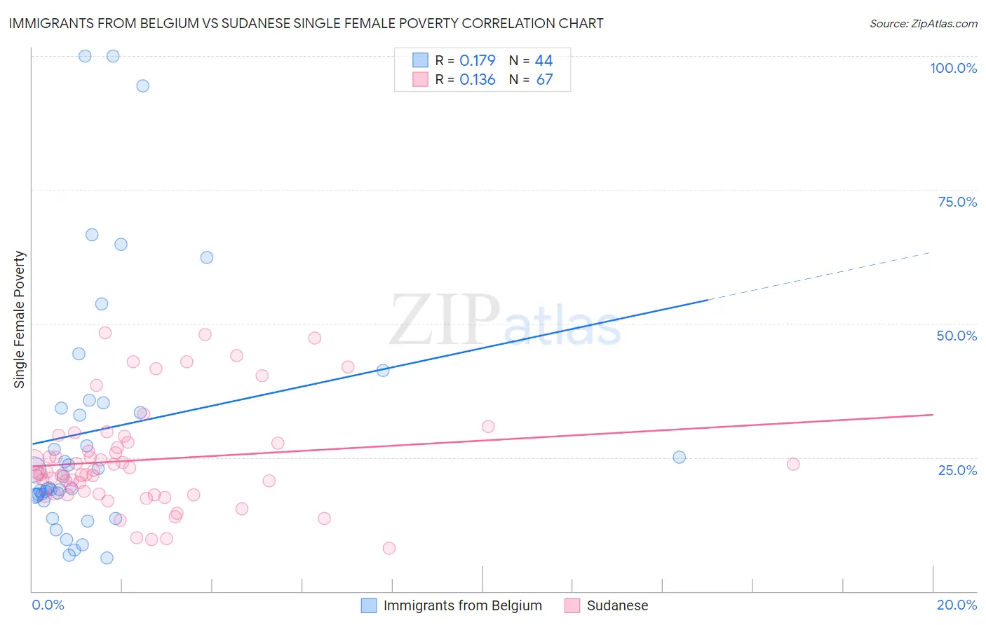 Immigrants from Belgium vs Sudanese Single Female Poverty