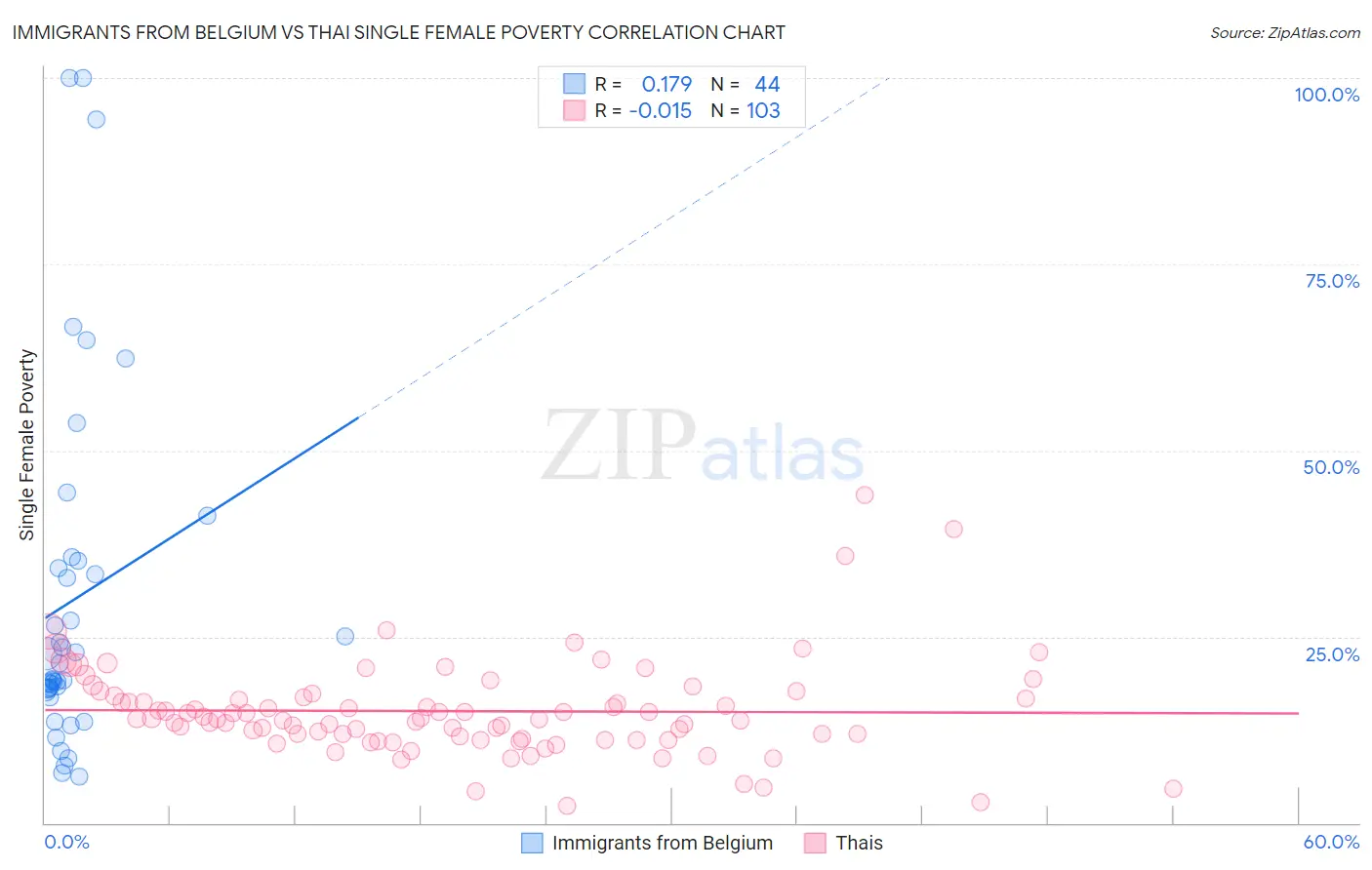 Immigrants from Belgium vs Thai Single Female Poverty