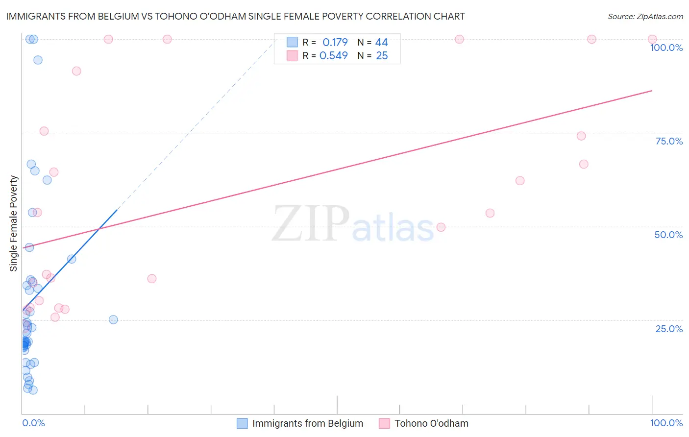 Immigrants from Belgium vs Tohono O'odham Single Female Poverty