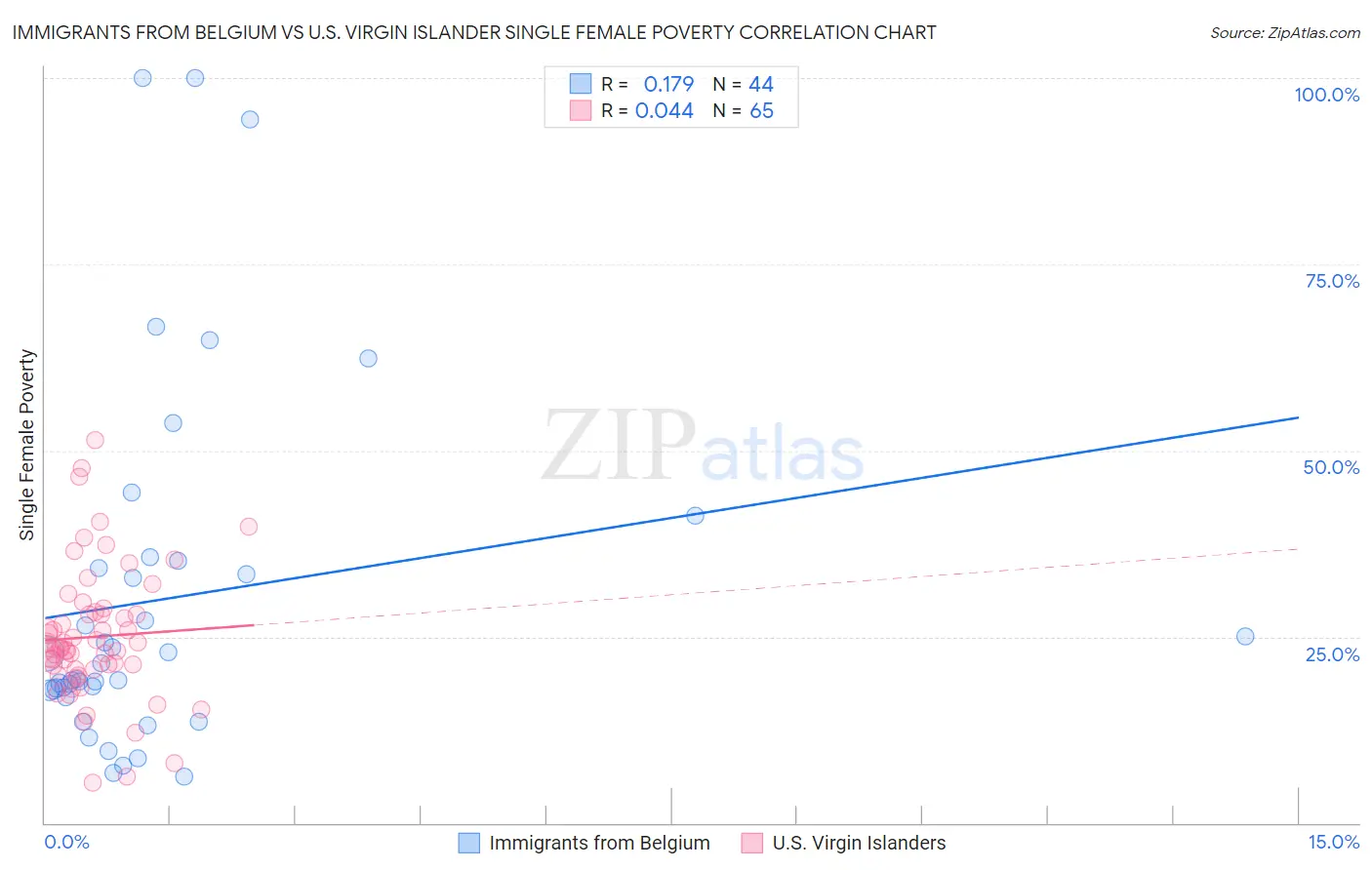 Immigrants from Belgium vs U.S. Virgin Islander Single Female Poverty