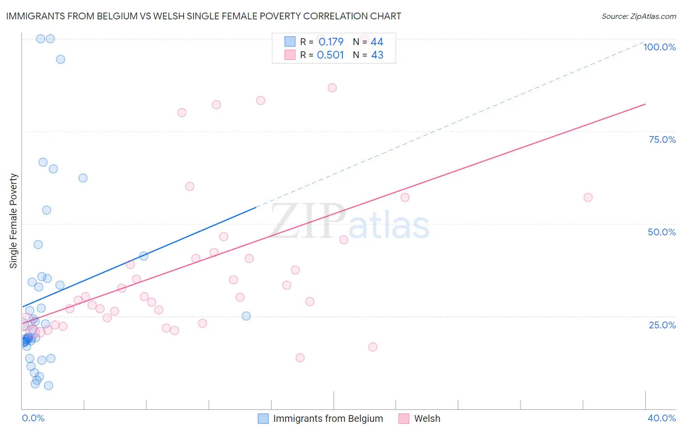 Immigrants from Belgium vs Welsh Single Female Poverty