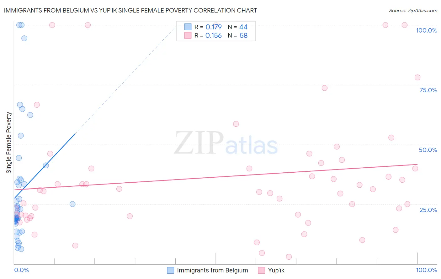 Immigrants from Belgium vs Yup'ik Single Female Poverty