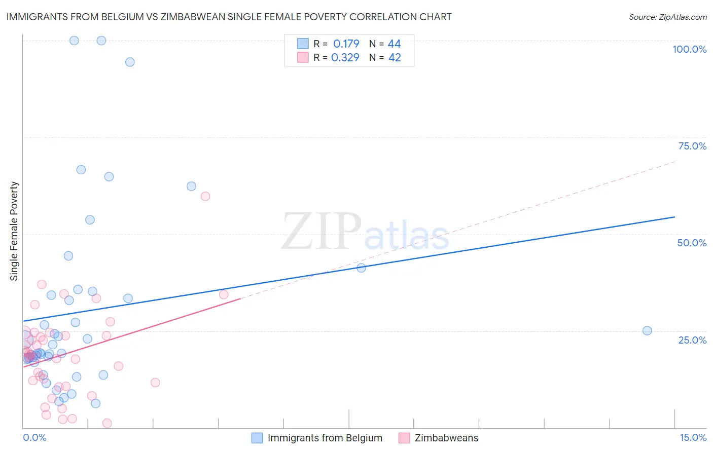 Immigrants from Belgium vs Zimbabwean Single Female Poverty