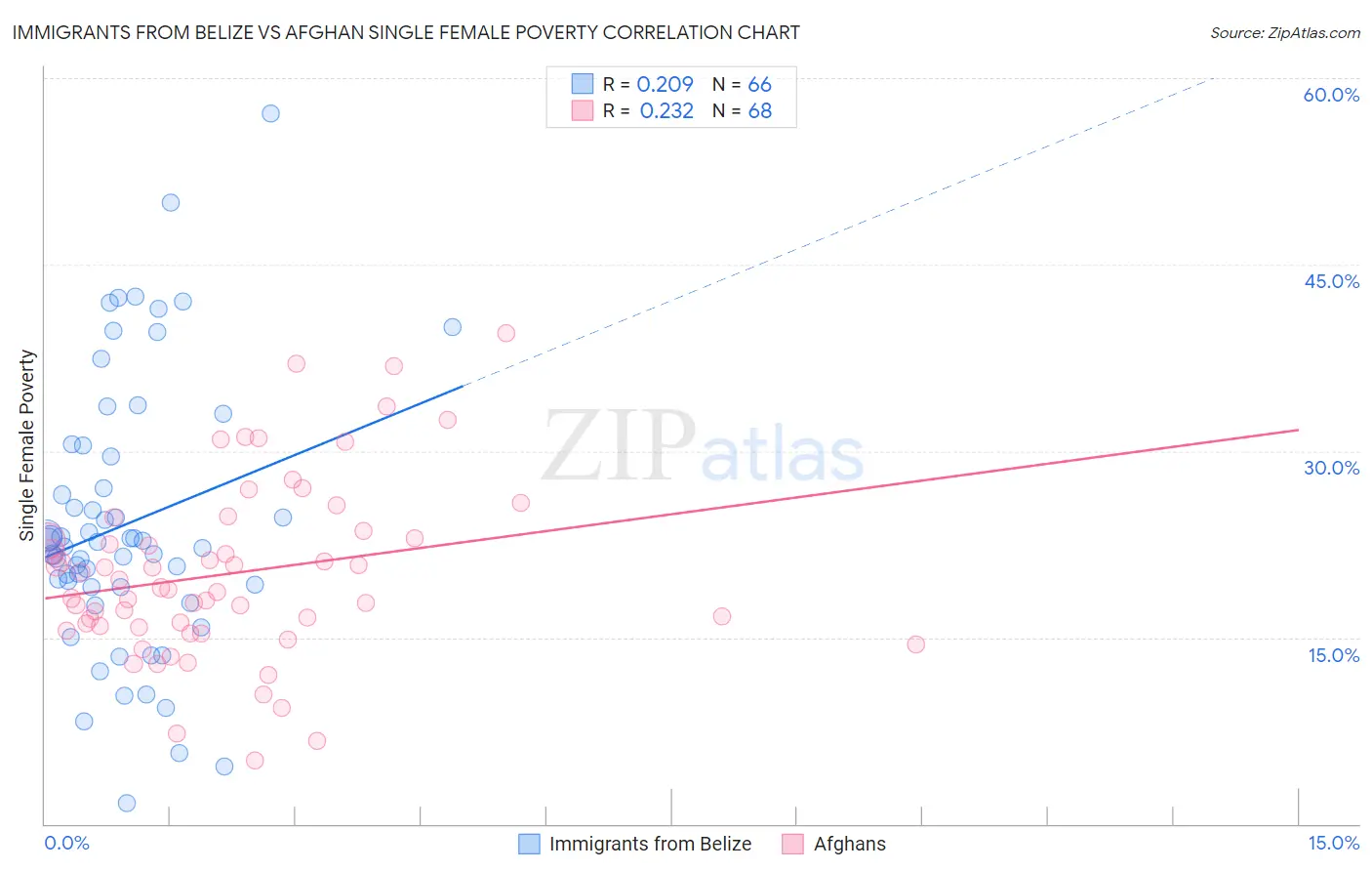 Immigrants from Belize vs Afghan Single Female Poverty