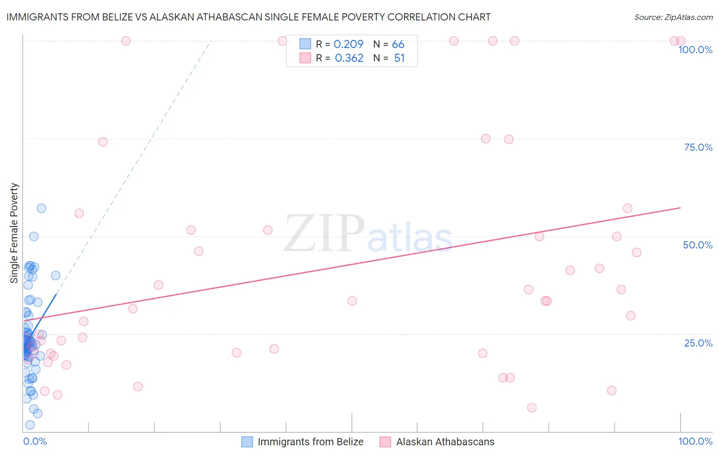 Immigrants from Belize vs Alaskan Athabascan Single Female Poverty